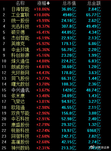 A股午评：沪指跌0.72%，液冷服务器概念逆势走强，近4300股下跌|界面新闻 · 快讯