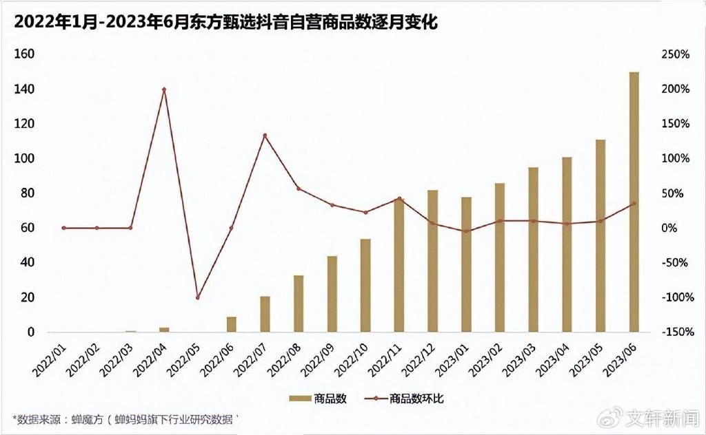 东方甄选盘中涨超4% 近期披露自营产品的销售数据