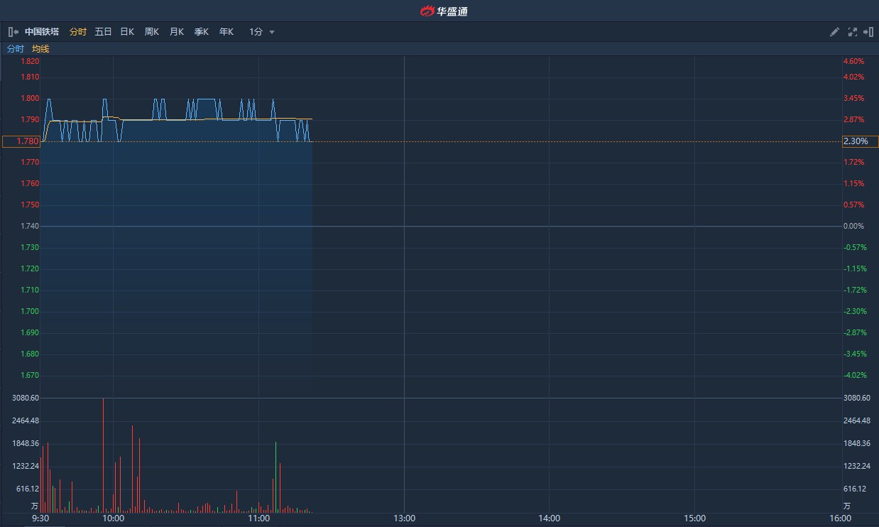 瑞银：予中国铁塔“中性”评级 目标价1.15港元