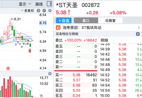 ST天圣遭证监会立案 投资者能否索赔存疑