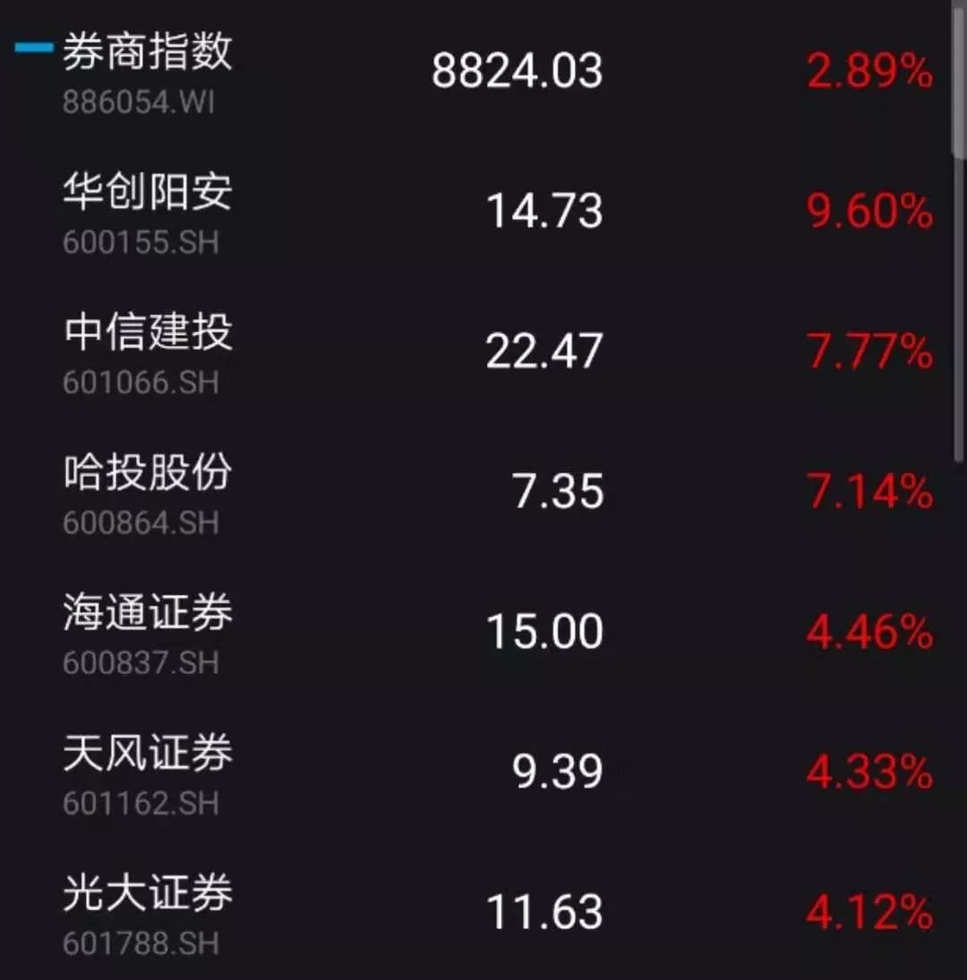 中国儒意早盘上涨8% 华创证券看好公司三大业务齐头并进