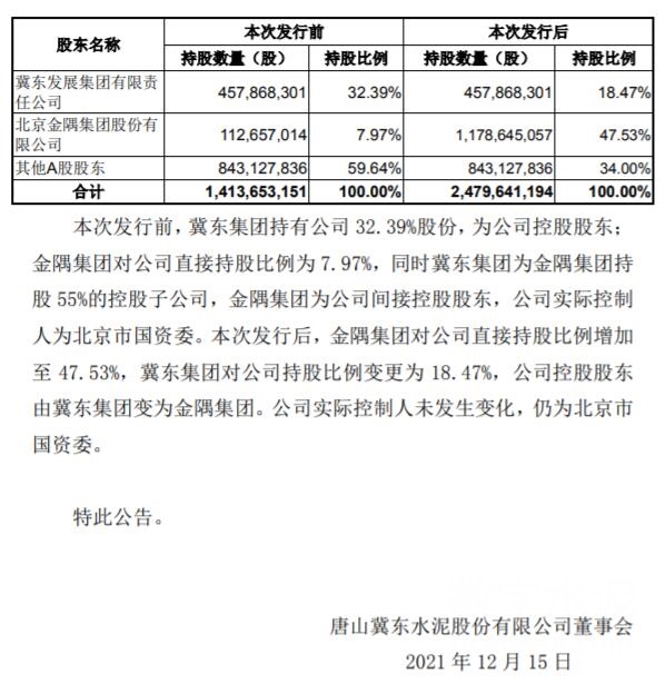 金隅集团：邯郸金隅商砼拟3417.84万元收购宏鹏商砼90%股权