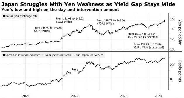 日元兑美元涨幅扩大至0.5% 交易员对日本央行下周加息的猜测升温