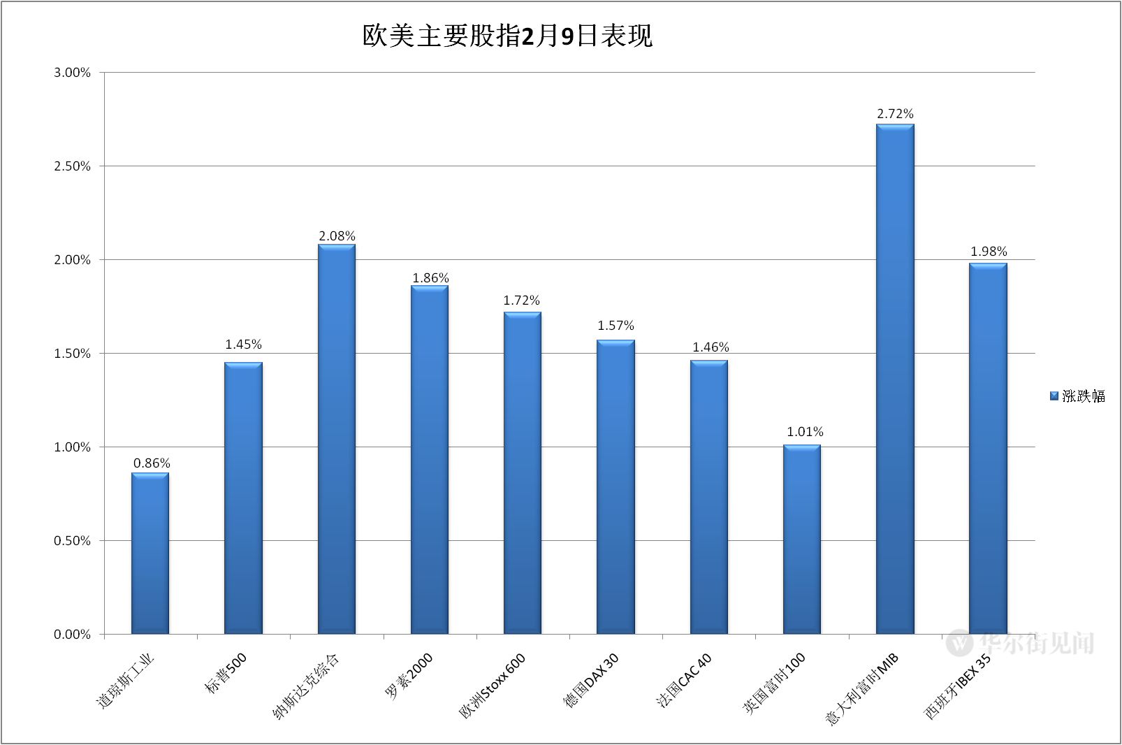 欧洲债市：英国国债跑赢大盘 近期跌势得到缓和