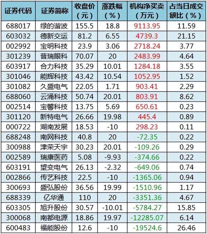 沪指涨0.08%，创指涨1.81%：电力设备板块领涨，小红书概念股再度回撤