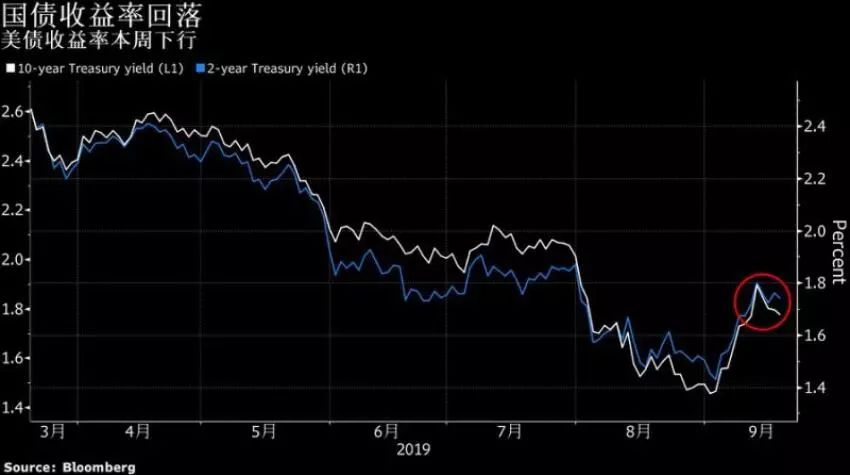 美国20年期国债中标收益率为4.9%