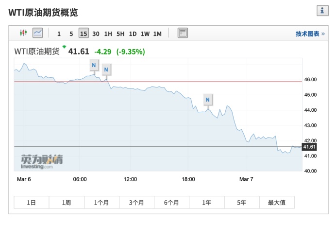 分析师：纽约商品交易所黄金期货呈现强劲的看涨动能