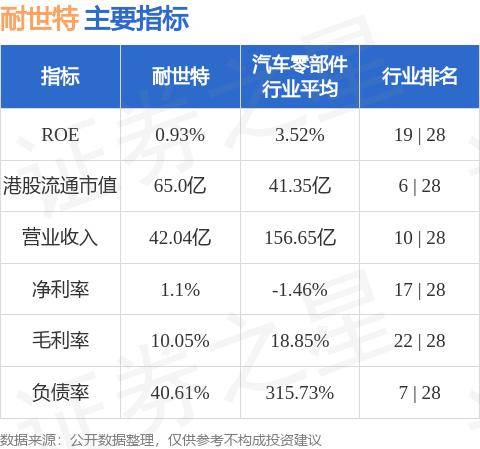 耐世特盘中涨超5% 机构称公司美国业务有望迎来复苏