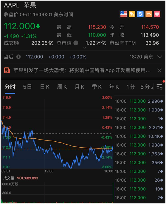 摩根大通：周一科技股的暴跌不构成信用问题