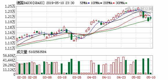 欧洲主要股指多数上涨 德国DAX30指数涨0.67%