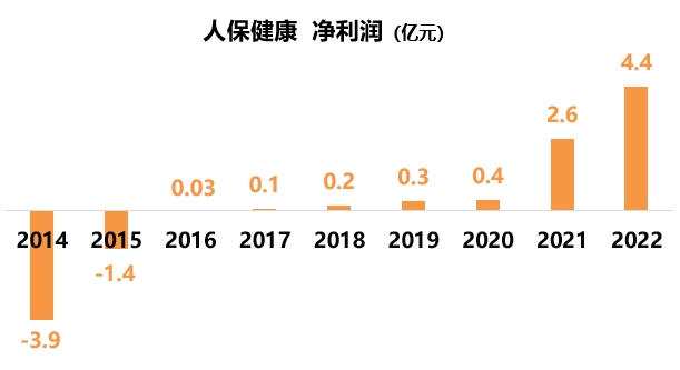 小康人寿更名后首次实现年度盈利，去年净利润5.14亿元