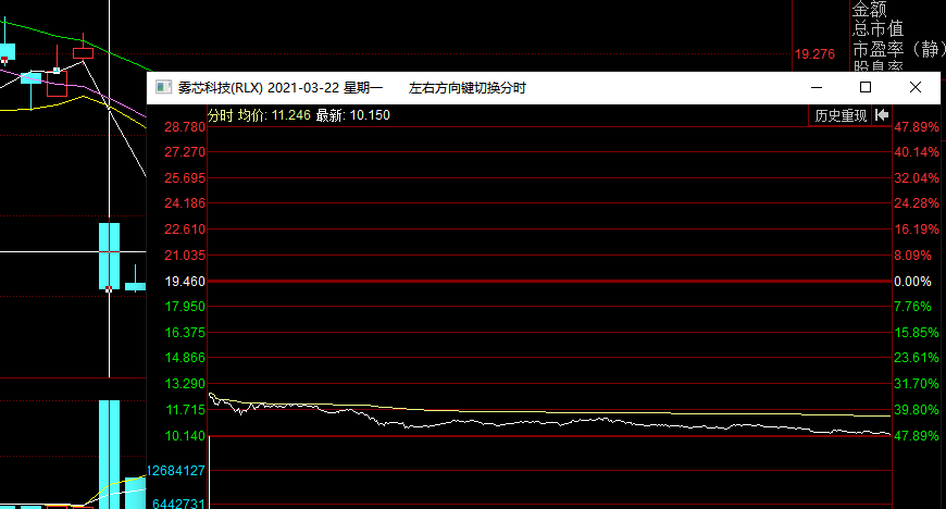 雾芯科技盘中异动 急速拉升5.16%