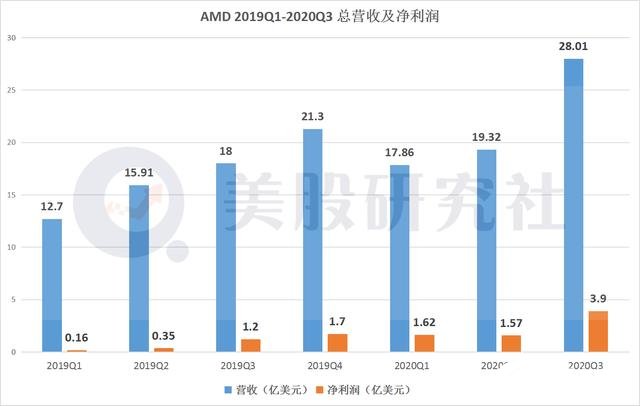 英特尔第四季度营收142.6亿美元 同比转盈为亏