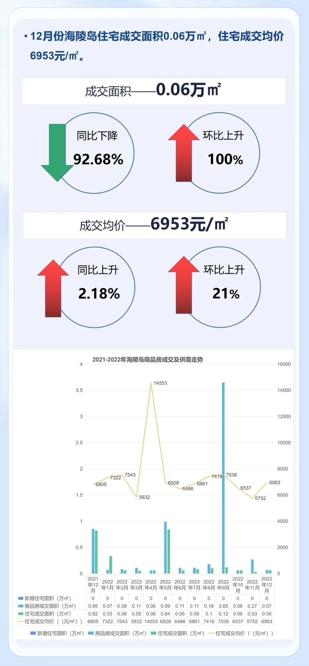 多地发力春节促销，节后楼市成交或有回升