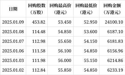 保诚1月28日至1月30日回购173.96万股