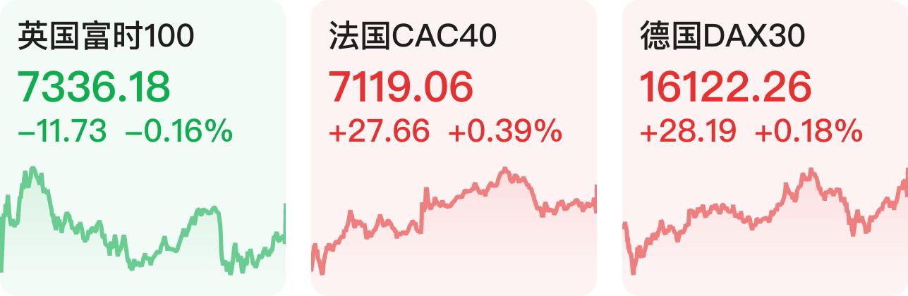 欧洲主要股指集体收跌 德国DAX30指数跌1.35%