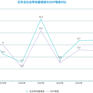 用电量还能反映经济增长吗？专家详解用电增速与GDP增速差扩大，多用的电去哪了？