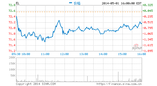 雅诗兰黛第二财季亏损4.8亿美元 宣布恢复增长计划