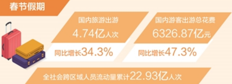 春节假期1436.6万人次出入境，较去年春节同期增长6.3%