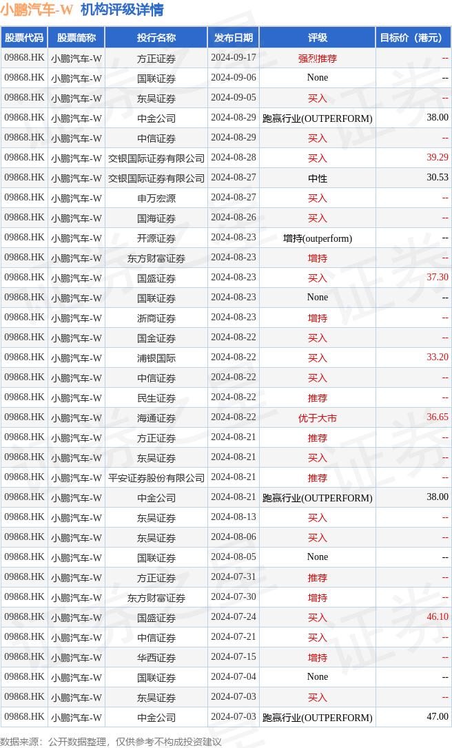 麦格理：下调小鹏汽车-W评级至“中性” 目标价升至70港元