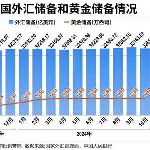 1月末中国外汇储备规模上升 央行连续3个月增持黄金