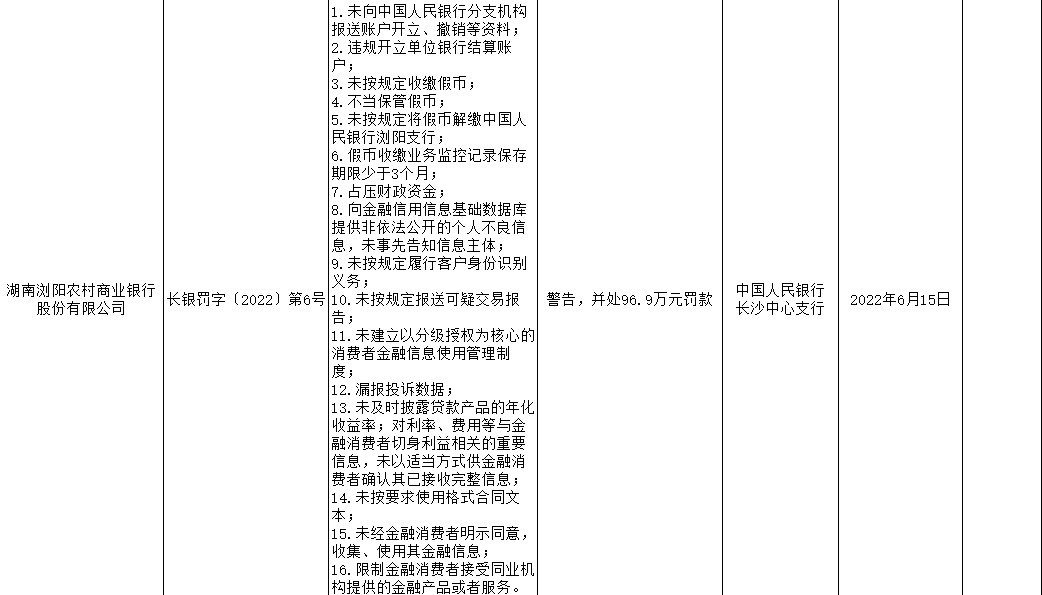 湖南沅陵农村商业银行因未按规定履行客户身份识别义务被罚40万元