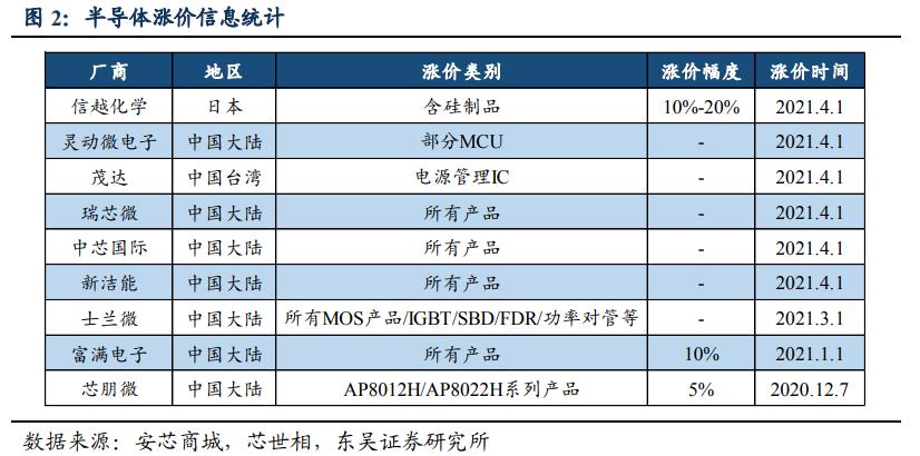 半导体板块震荡走高 利扬芯片20CM涨停