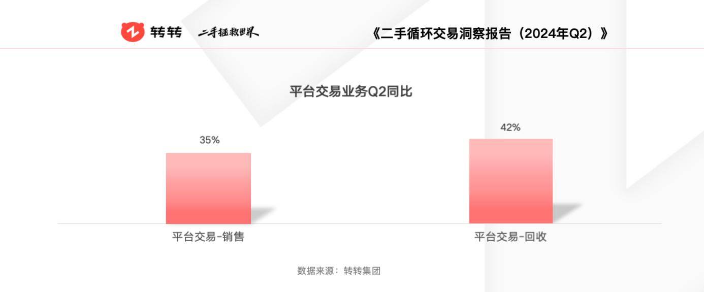 转转集团：春节期间二手潮奢商品累计交易量同比增长25%