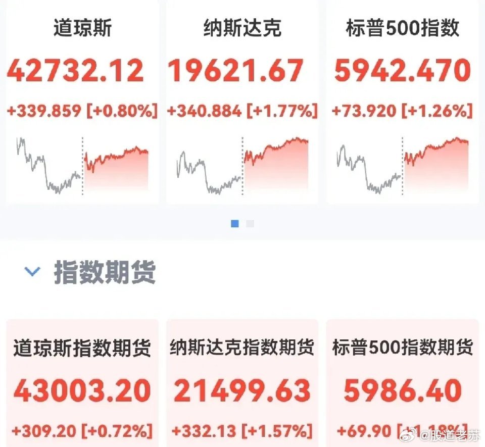 美国股市：主要股指普涨 特朗普对等关税未立即实施缓解市场担忧