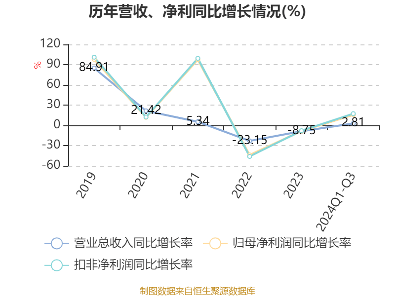 东方证券：2024年营业收入191.90亿元 同比增长12.29%