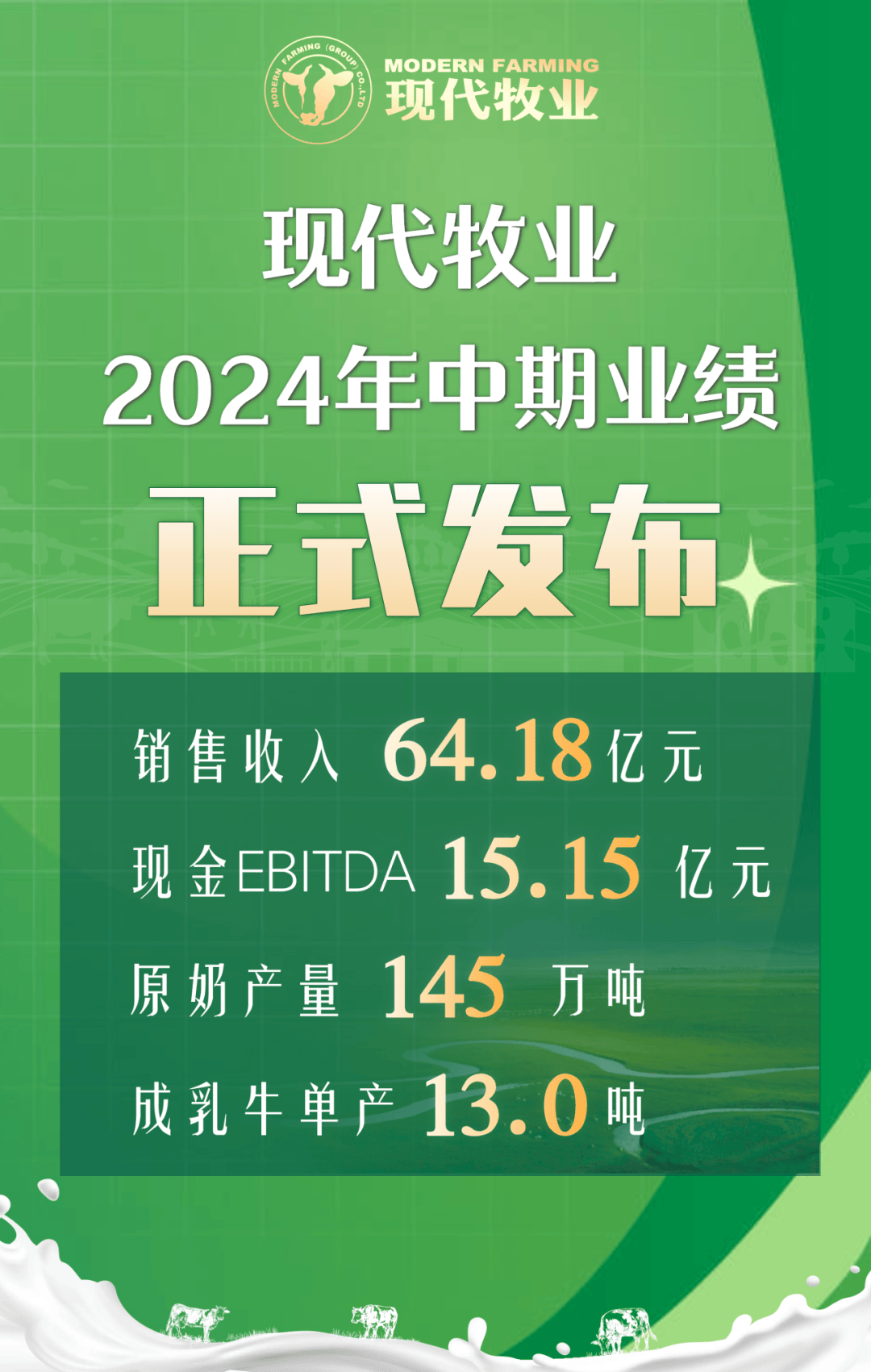 现代牧业早盘涨逾5% 预计2024年度现金EBITDA增长16%至24%