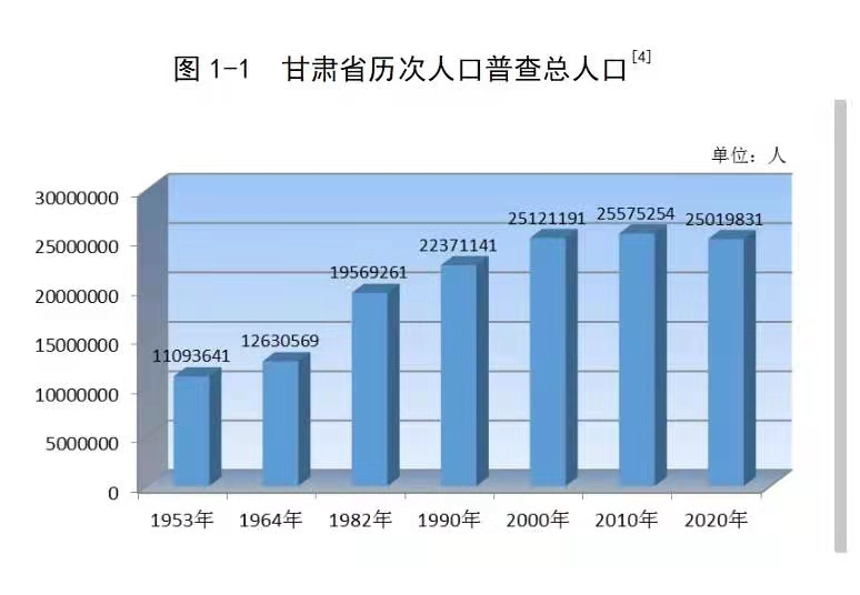 甘肃省公布2024年主要人口数据：出生人口19.69万人