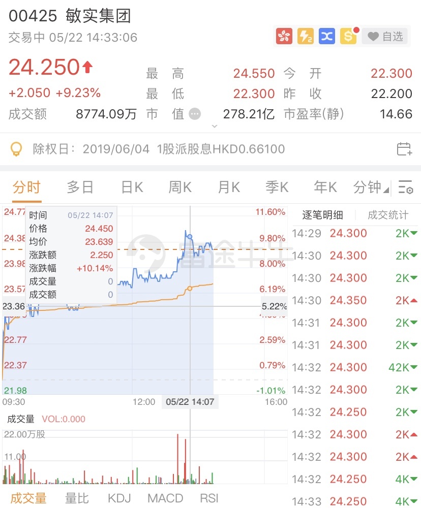 敏实集团早盘涨超7% 大摩给予“增持”评级