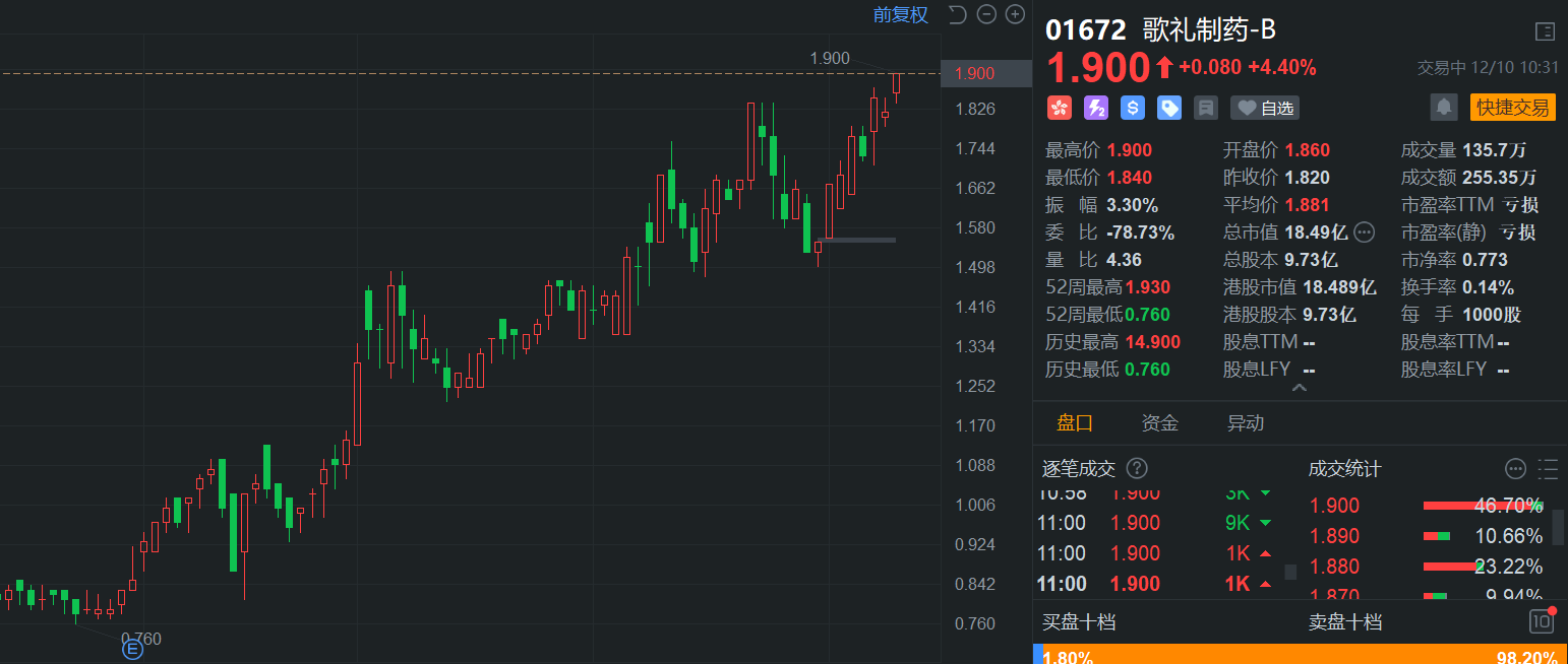 歌礼制药-B现涨超7% 机构指公司今年减重&降糖领域催化剂丰富