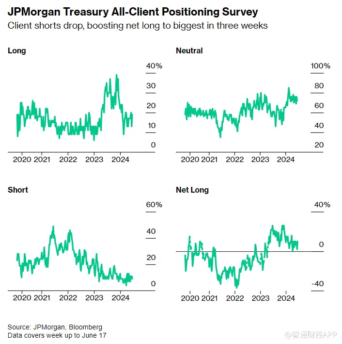 摩根大通美国国债客户净多头比例升至1月末以来最高