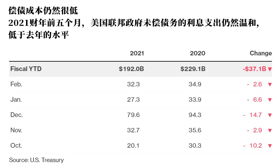 美国10年期国债升至年内高点 道明证券平仓多头头寸以获利了结