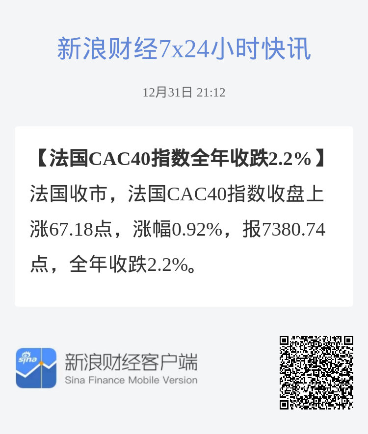 欧股收盘涨跌不一 法国CAC40指数跌0.49%