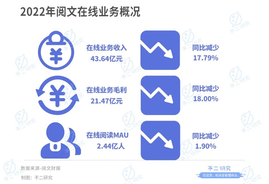 阅文集团业绩“变脸”背后：遭商誉减值反噬 核心业务承压