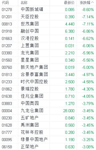 碧桂园早盘涨近10% 近三个交易日股价累计涨超30%