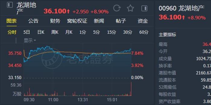 花旗：维持新鸿基地产“买入”评级 升目标价至88.8港元