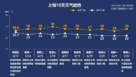 28.0℃！上海今天迎来150多年以来最热的三月初